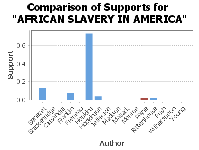 African Slavery in America
