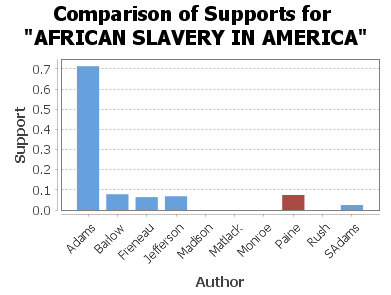 African Slavery in America
