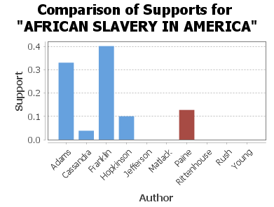 African Slavery in America
