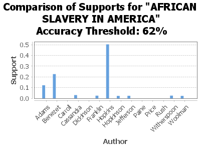 African Slavery in America
