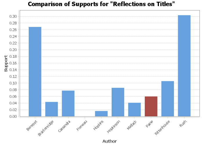 Reflections on Titles