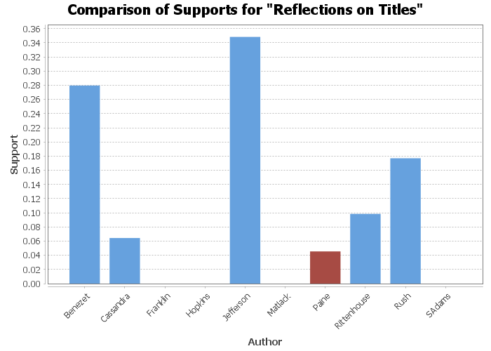 Reflections on Titles