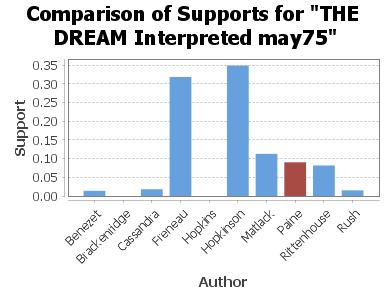 The Dream Interpreted