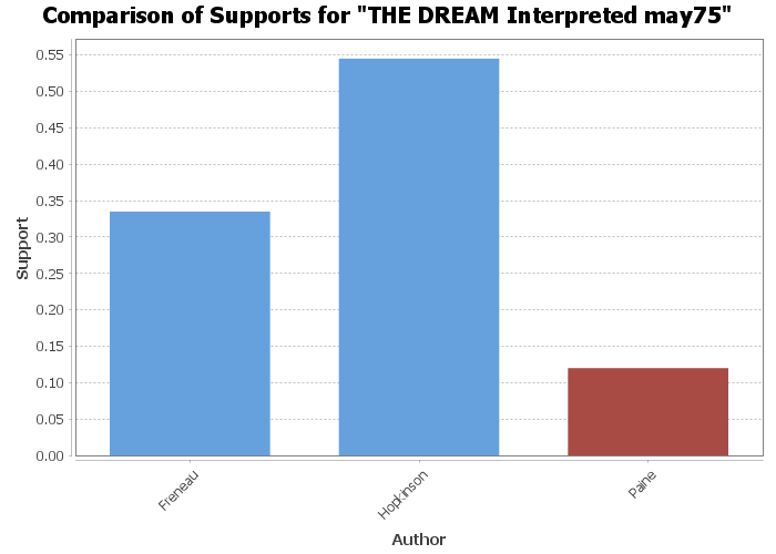 The Dream Interpreted