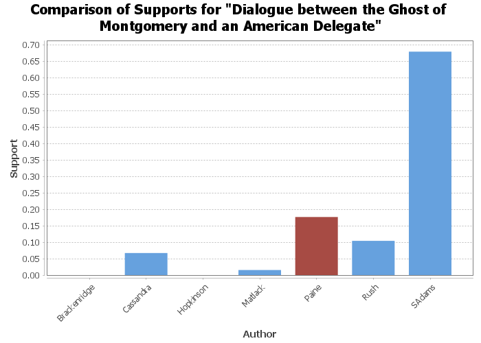 Dialogue between the Ghost of General Montgomery and an American Delegate