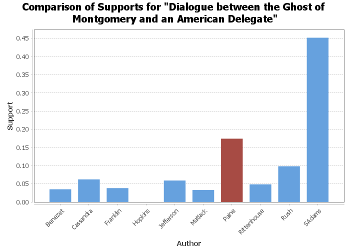 Dialogue between the Ghost of General Montgomery and an American Delegate