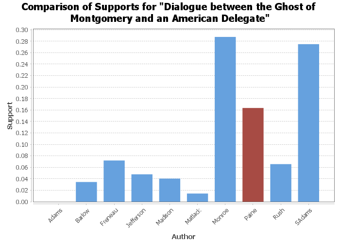 Dialogue between the Ghost of General Montgomery and an American Delegate