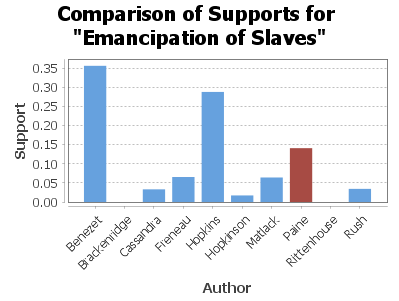 Emancipation of Slaves