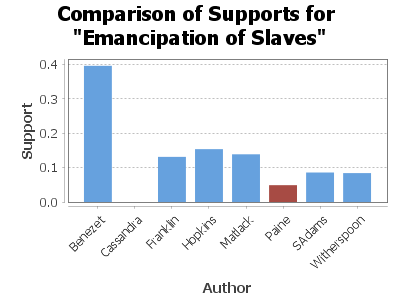 Emancipation of Slaves