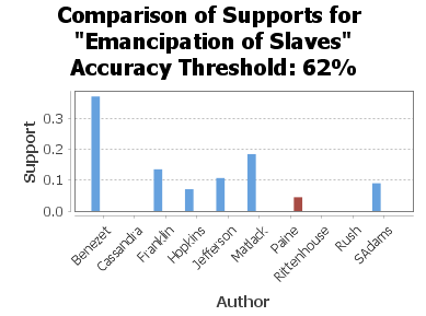Emancipation of Slaves