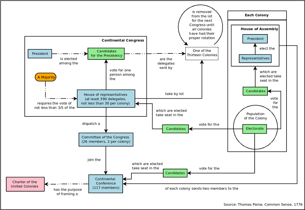 A diagram representing the constitution of the United States as proposed by Thomas Paine in Common Sense - Designed by Mathieu Gauthier-Pilote